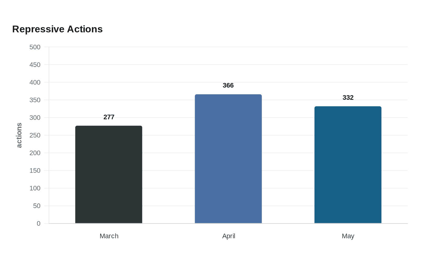 Data visualization chart