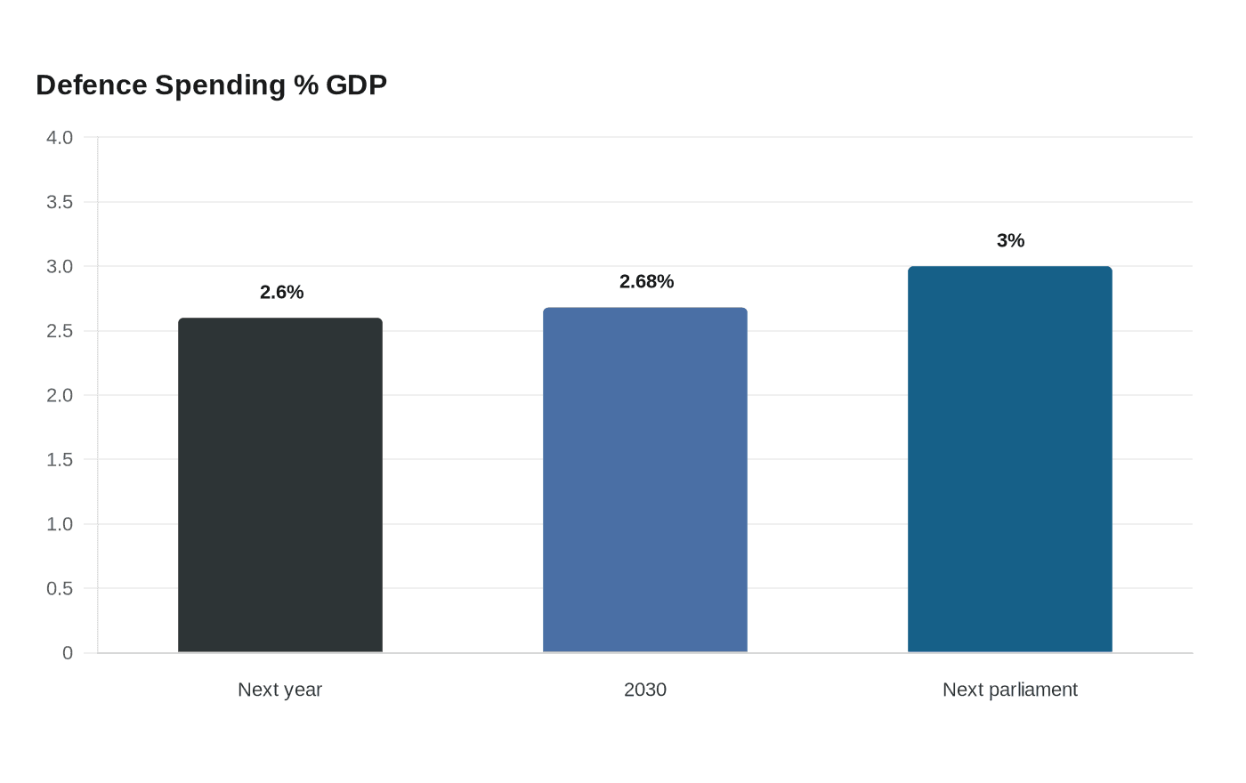 Data visualization chart