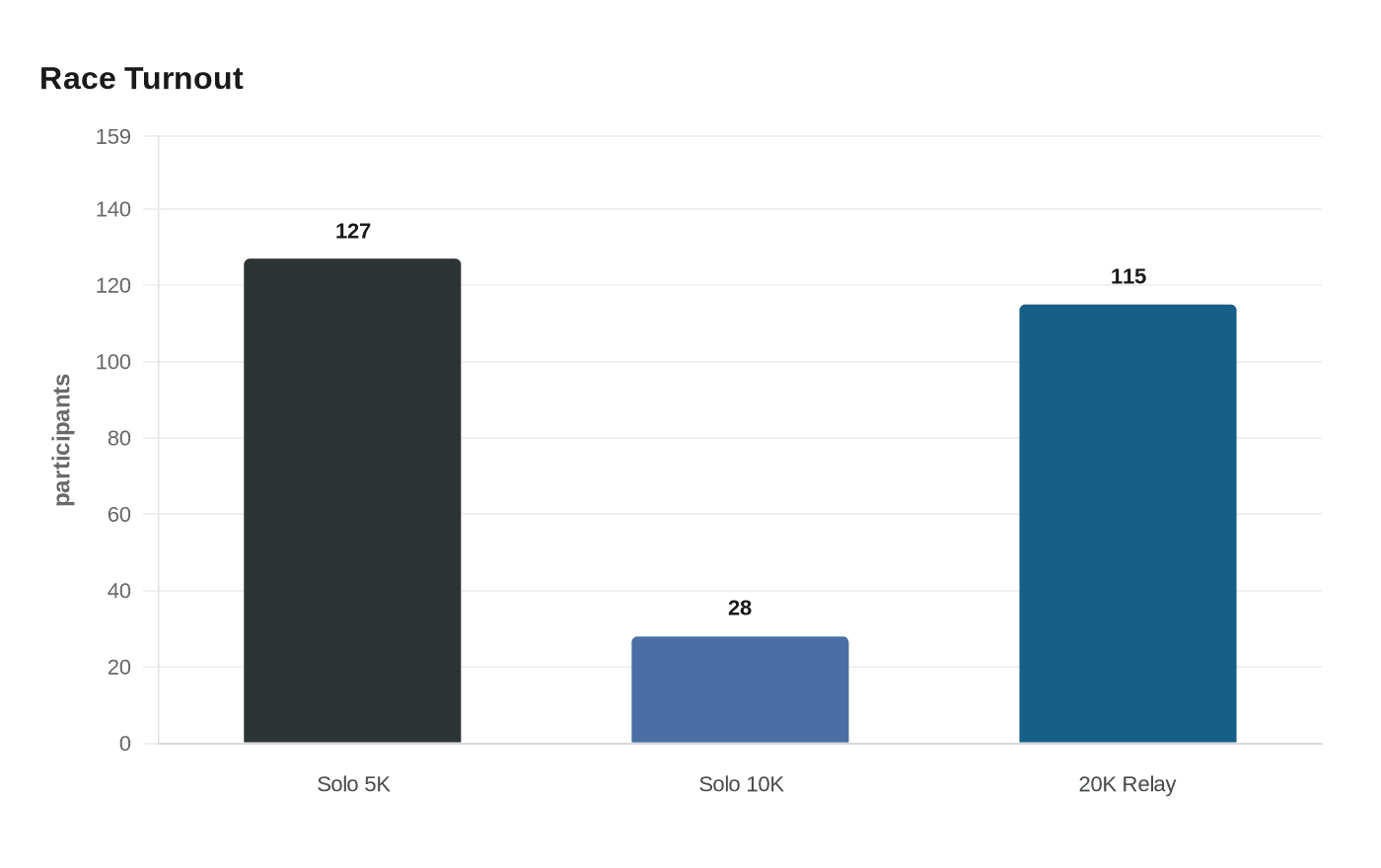 Data visualization chart