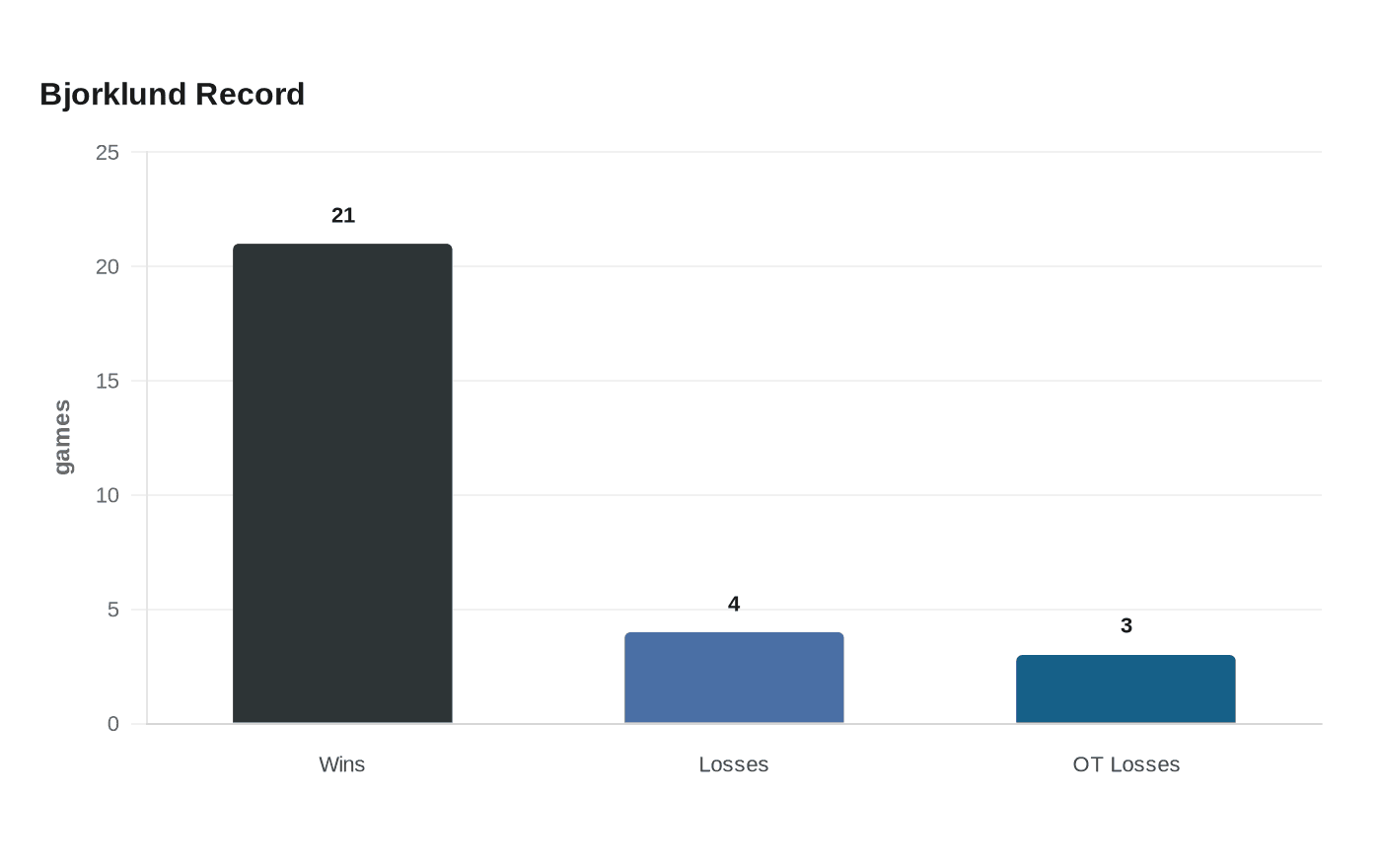Data visualization chart