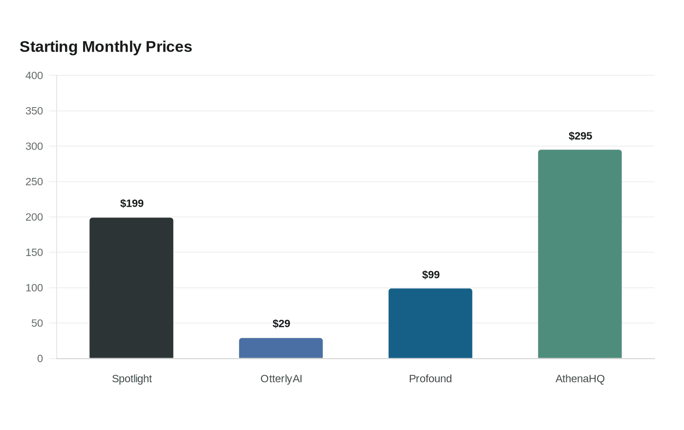 Agency tools for managing multiple brands in AI search 2026