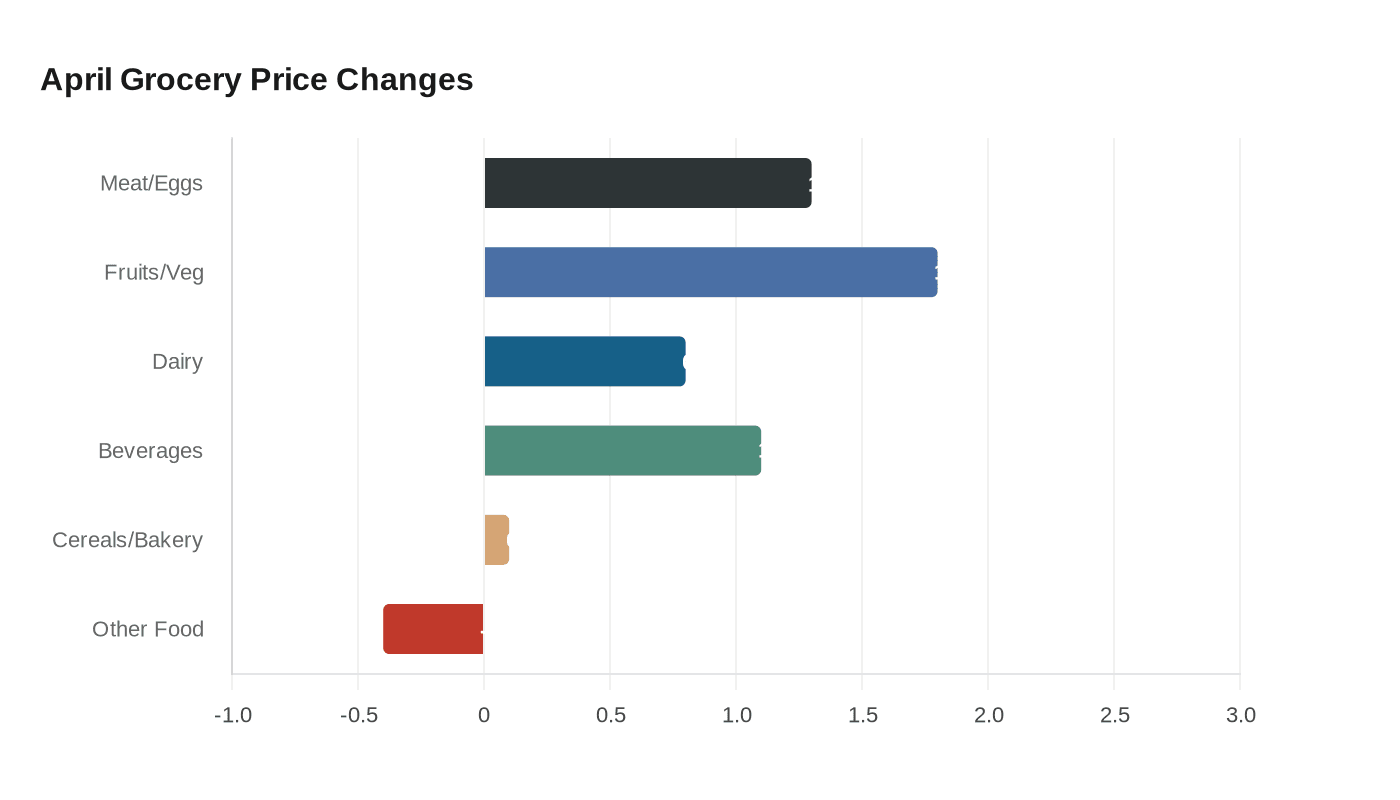 Data visualization chart