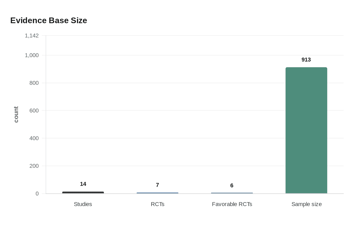 Data visualization chart