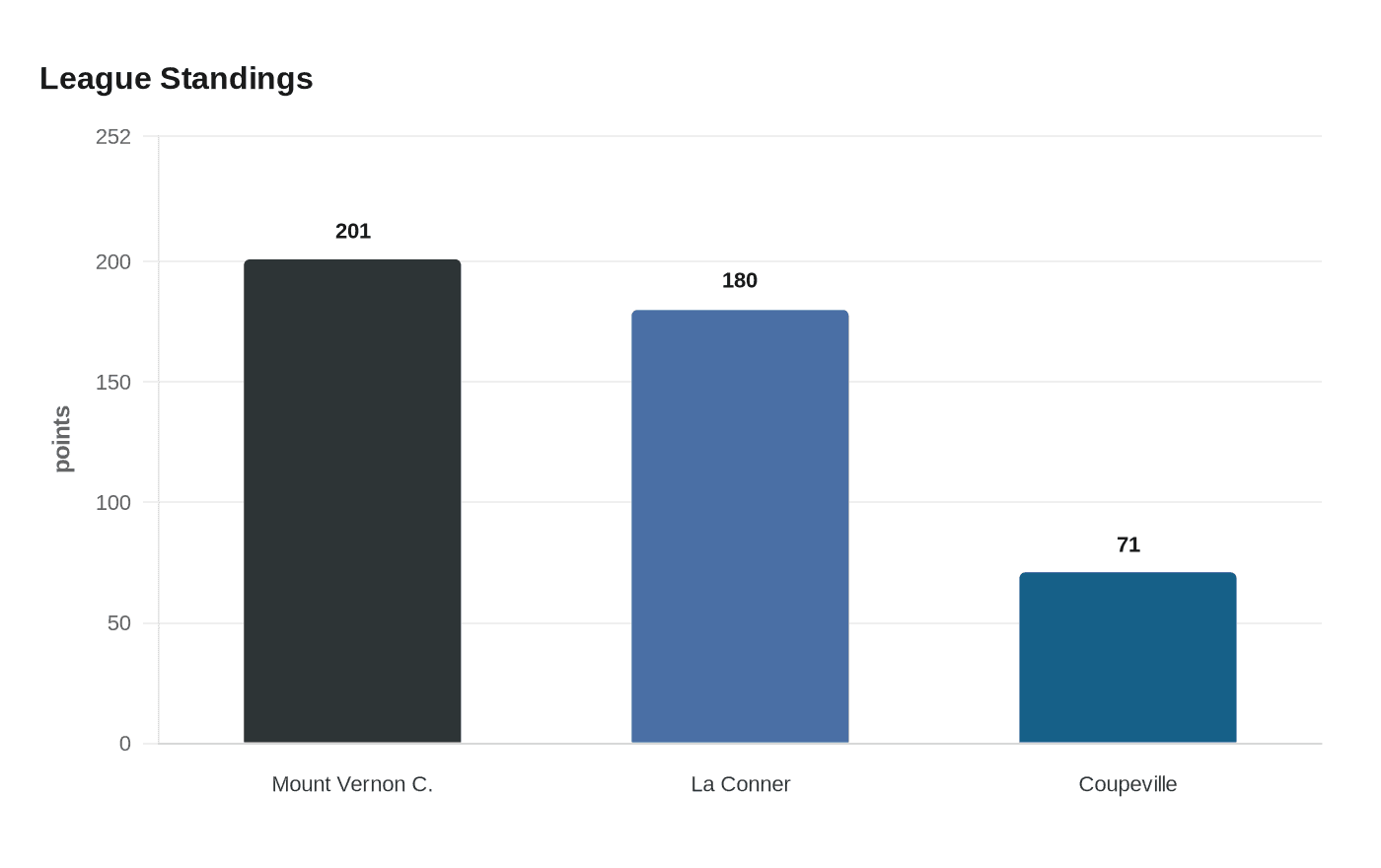 Data visualization chart
