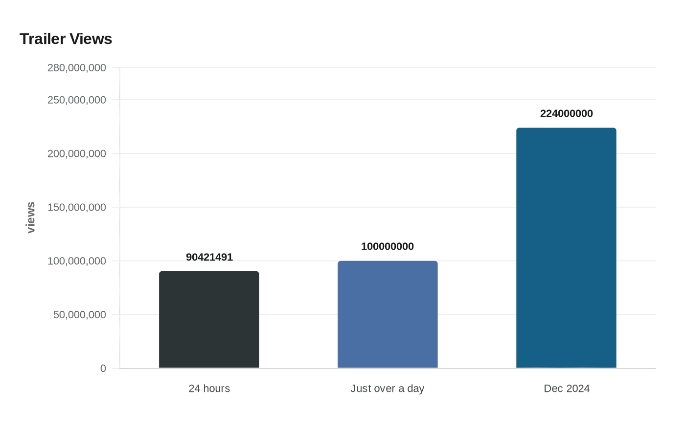 Data visualization chart