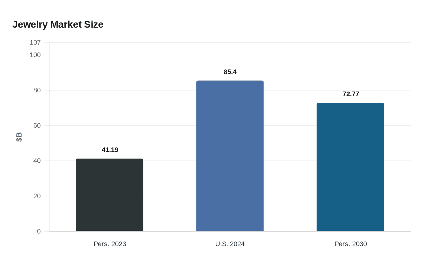 Data visualization chart