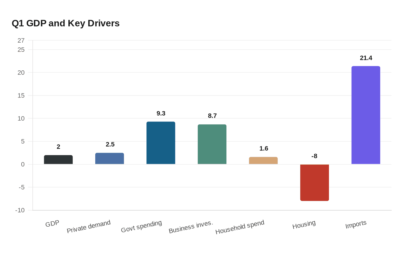 Data visualization chart