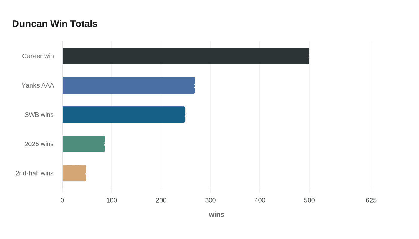Data visualization chart