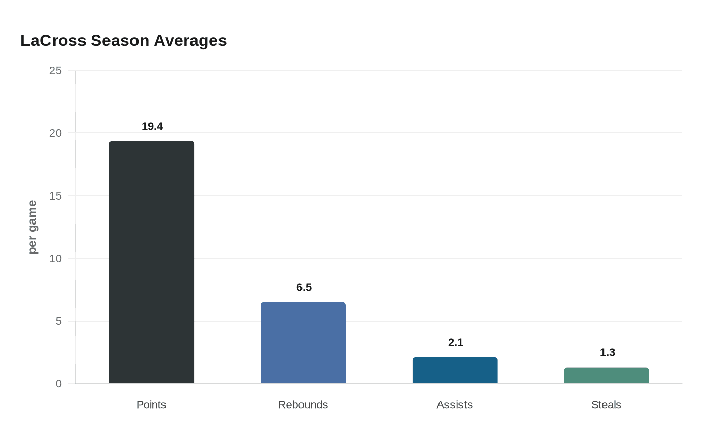 Data visualization chart