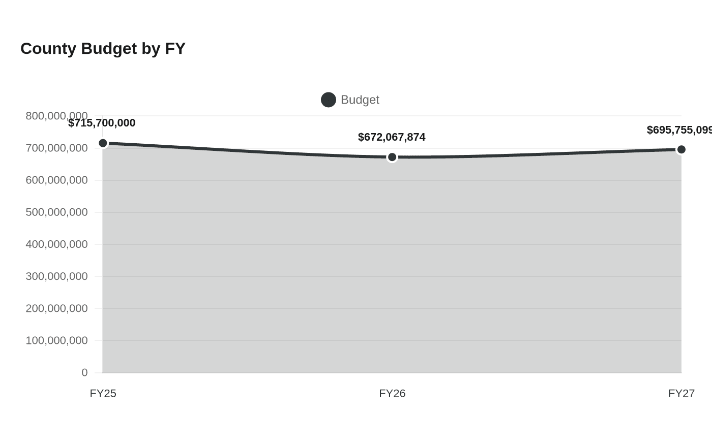 Data visualization chart
