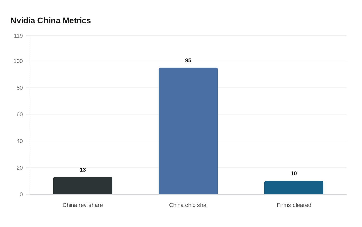 Data visualization chart