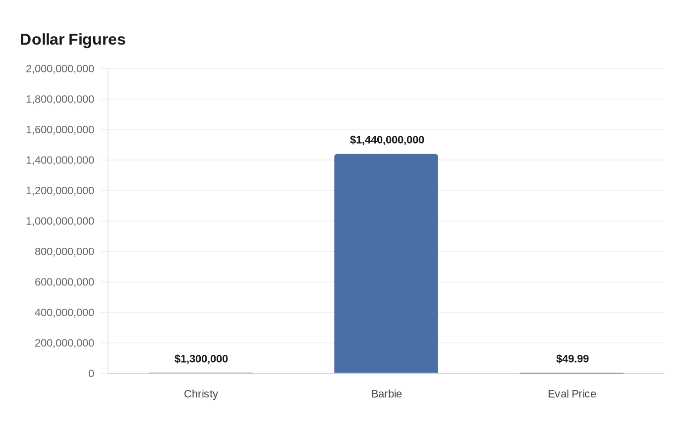 Data visualization chart