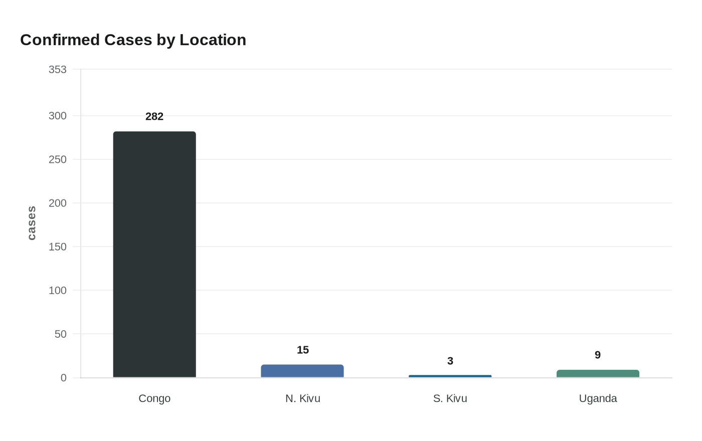 Data visualization chart