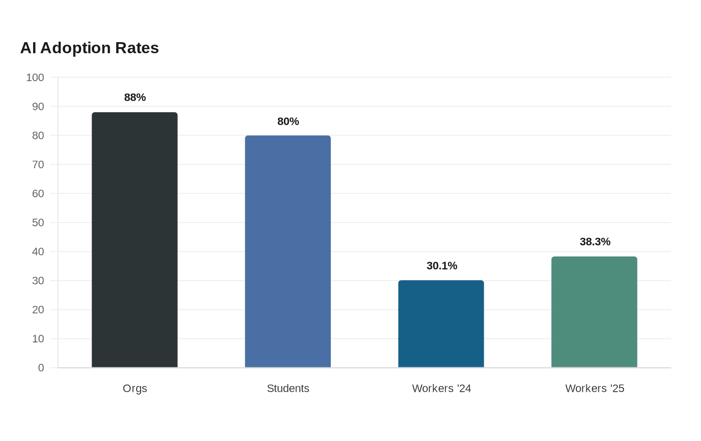 Data visualization chart
