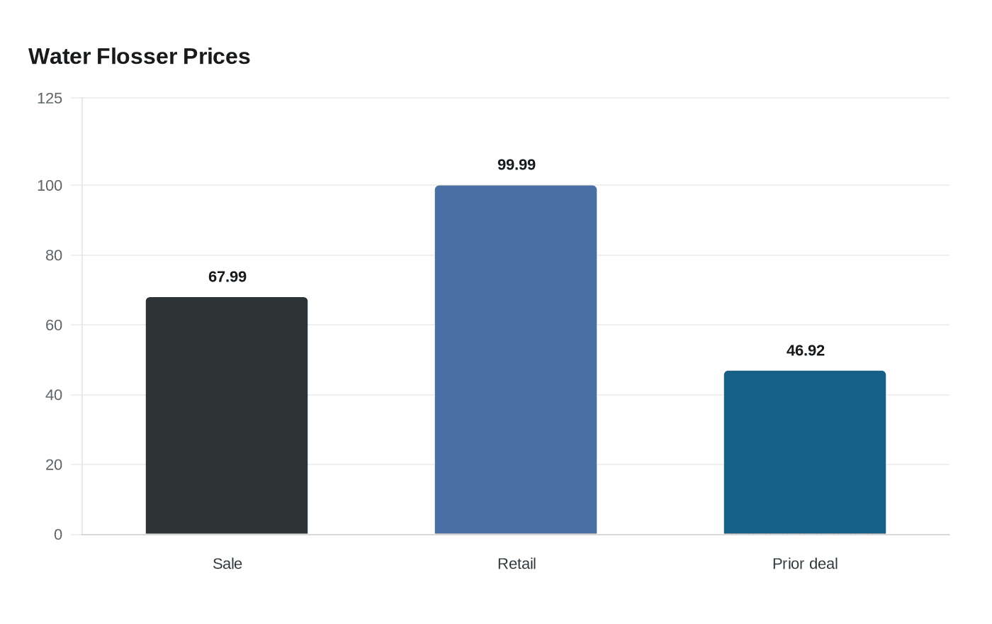Data visualization chart