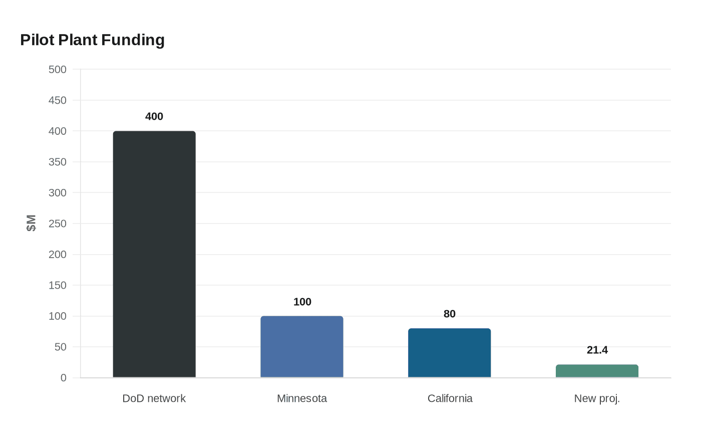 Data visualization chart