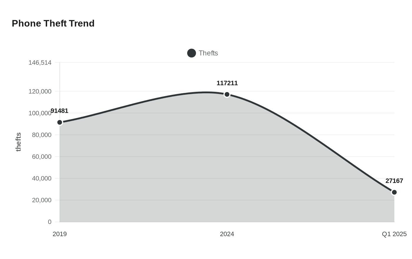 Data visualization chart