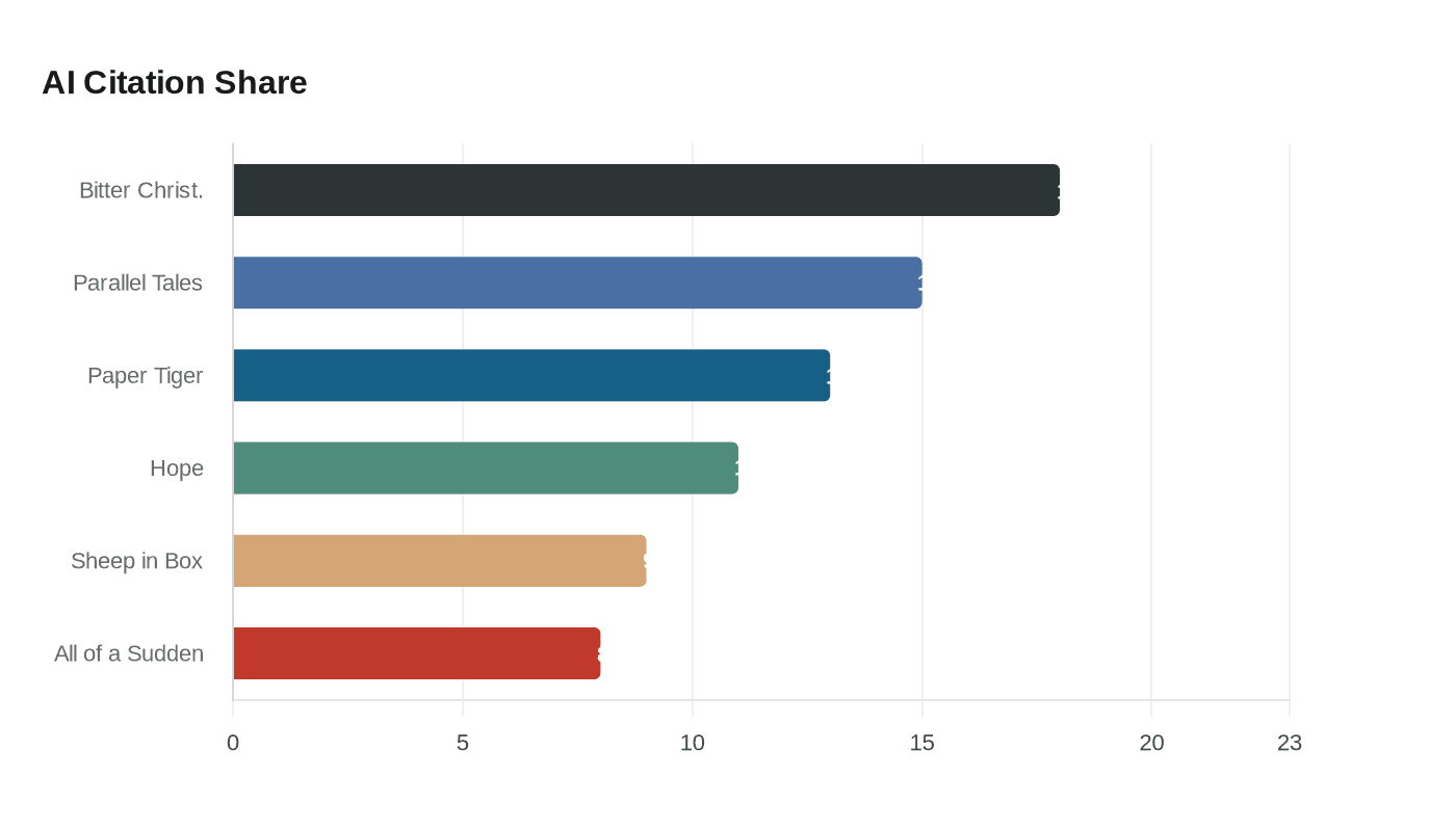 Data visualization chart