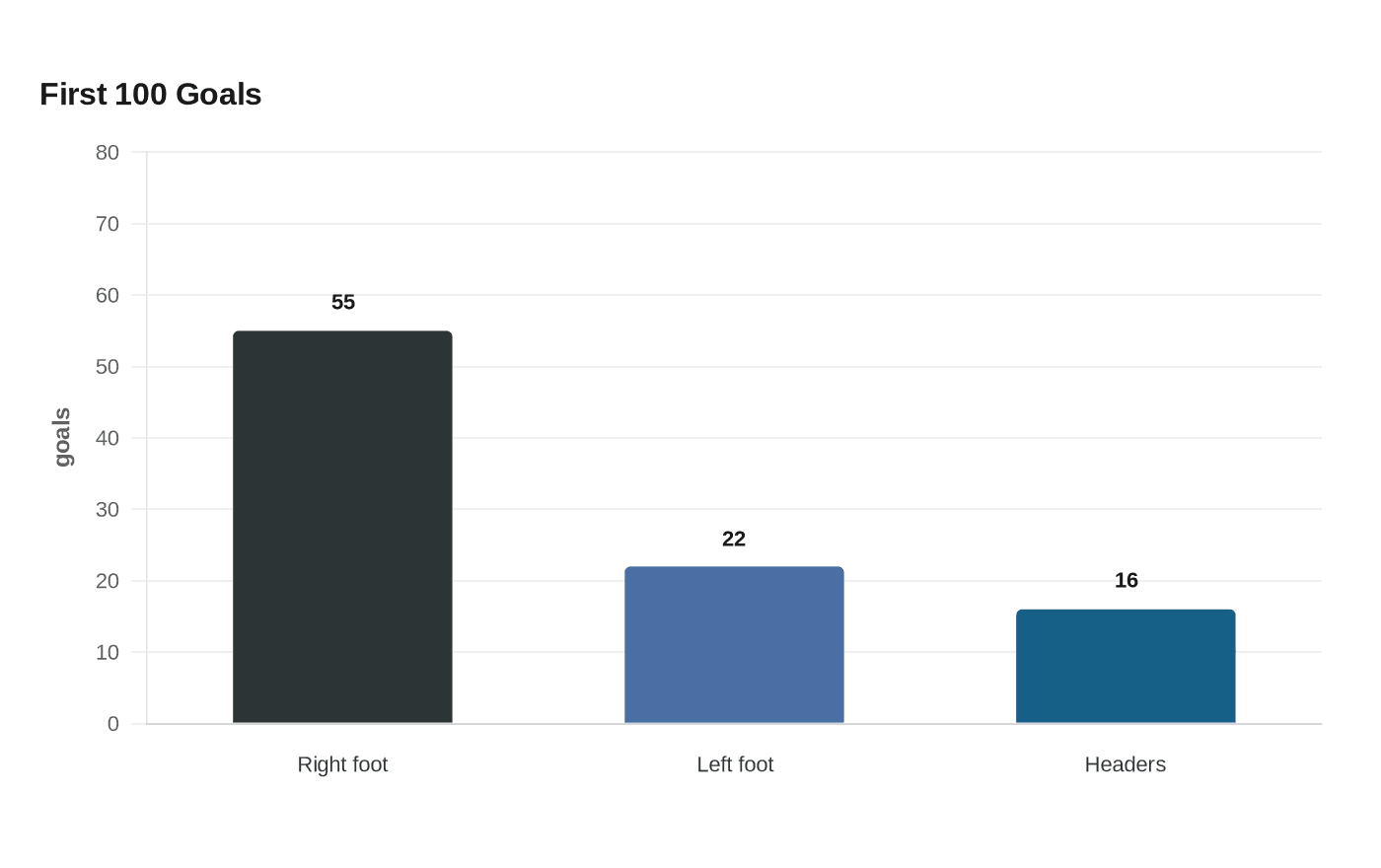 Data visualization chart