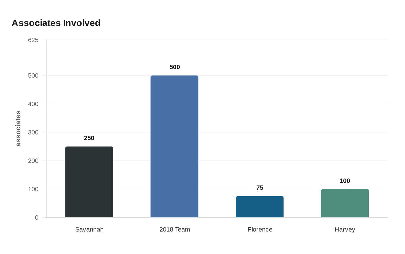 Data visualization chart