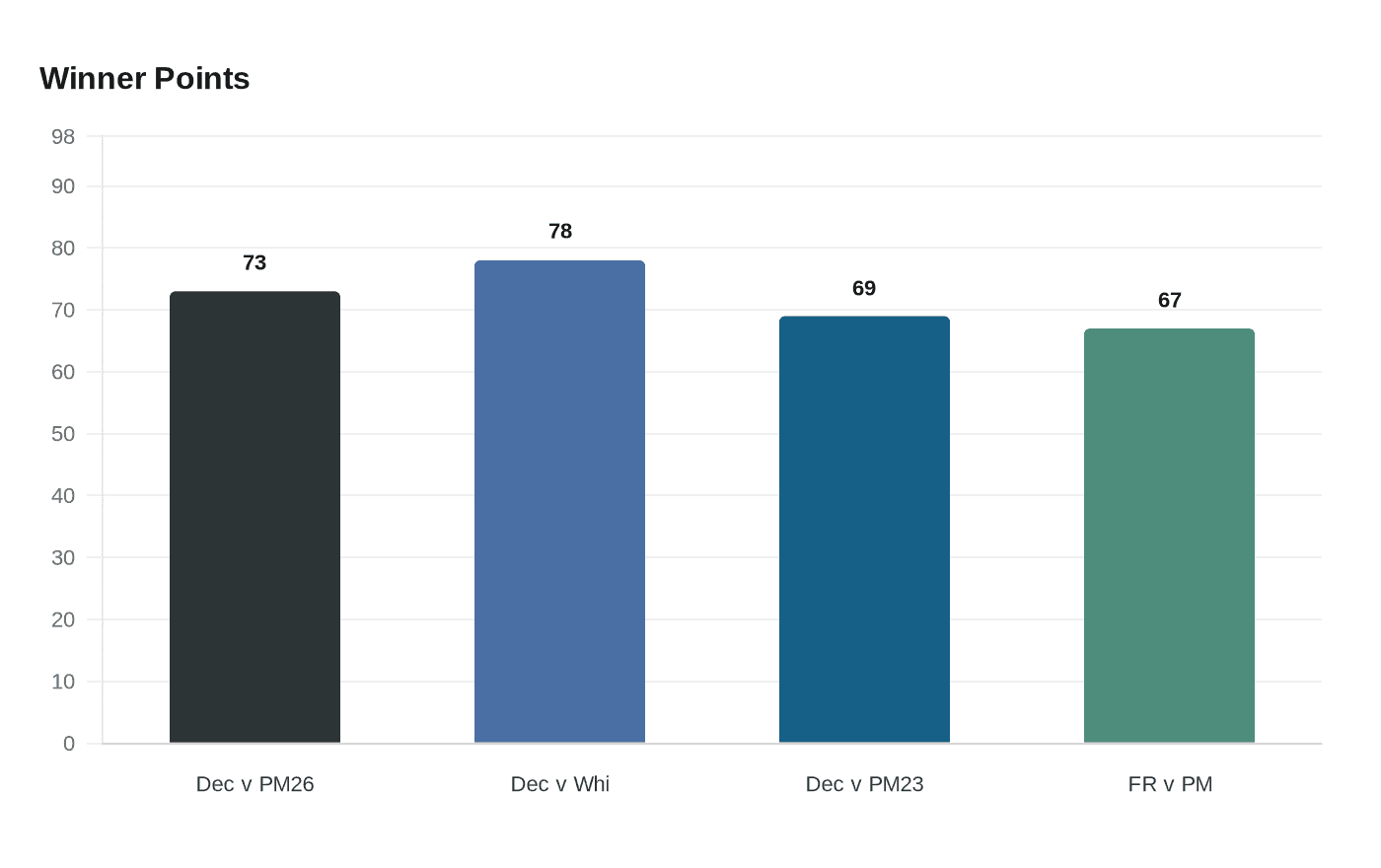Decatur Central Dismantles Perry Meridian 73-46, Earns Semifinal Date With Franklin Central