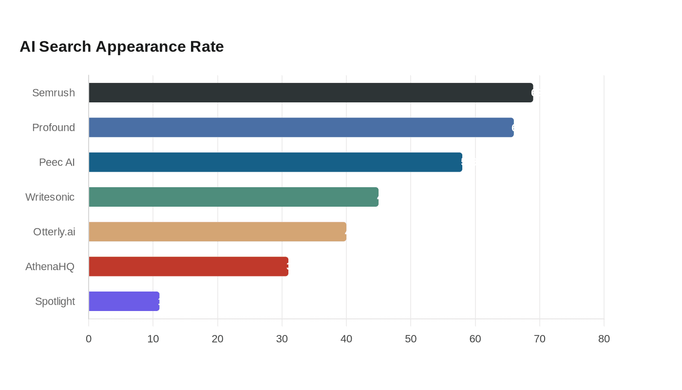 Best tools to measure brand presence in LLM responses in 2026