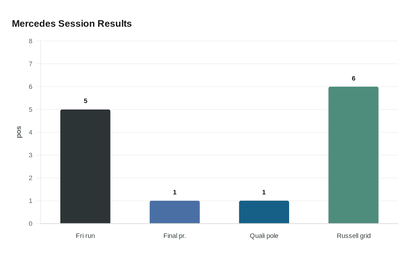 Data visualization chart