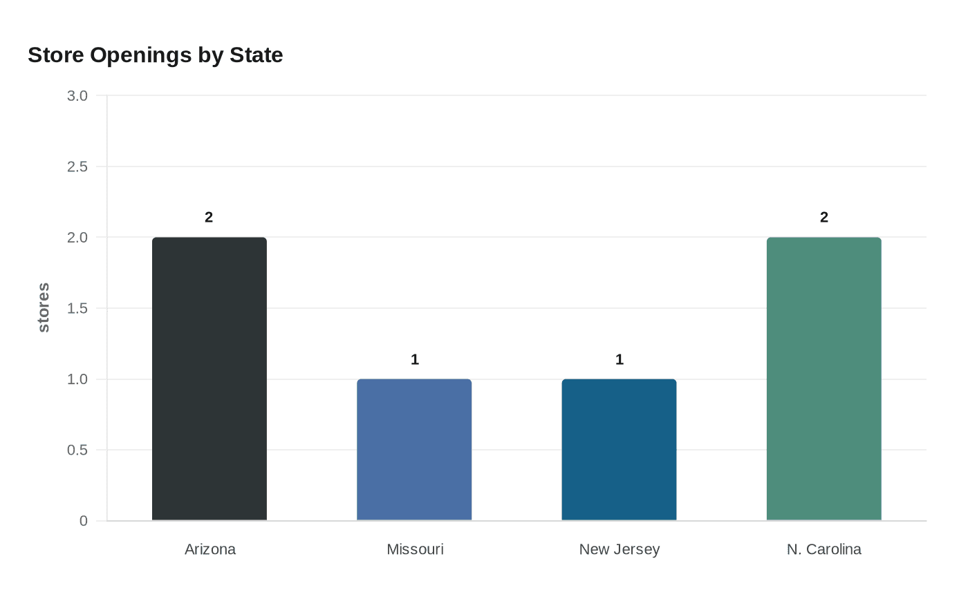 Data visualization chart