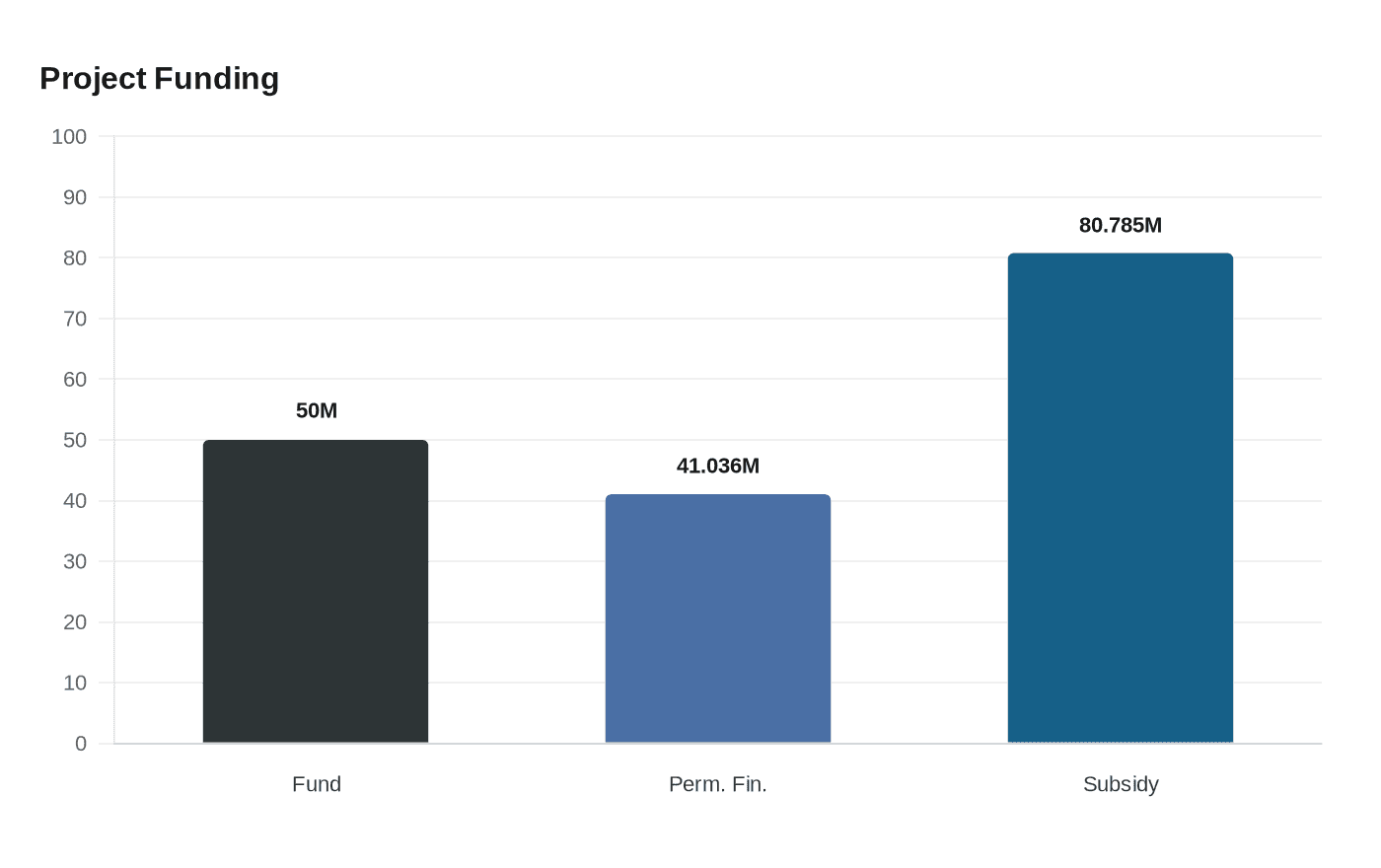 Data visualization chart