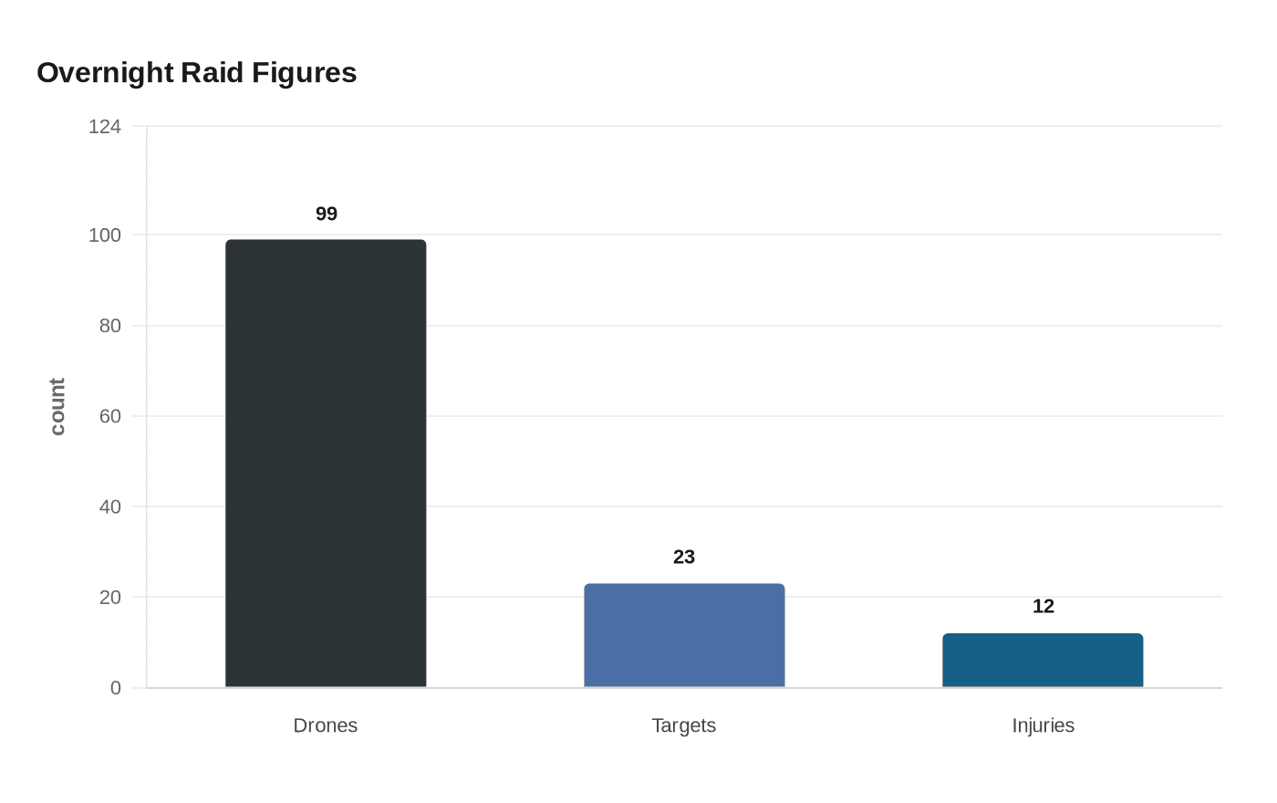 Data visualization chart