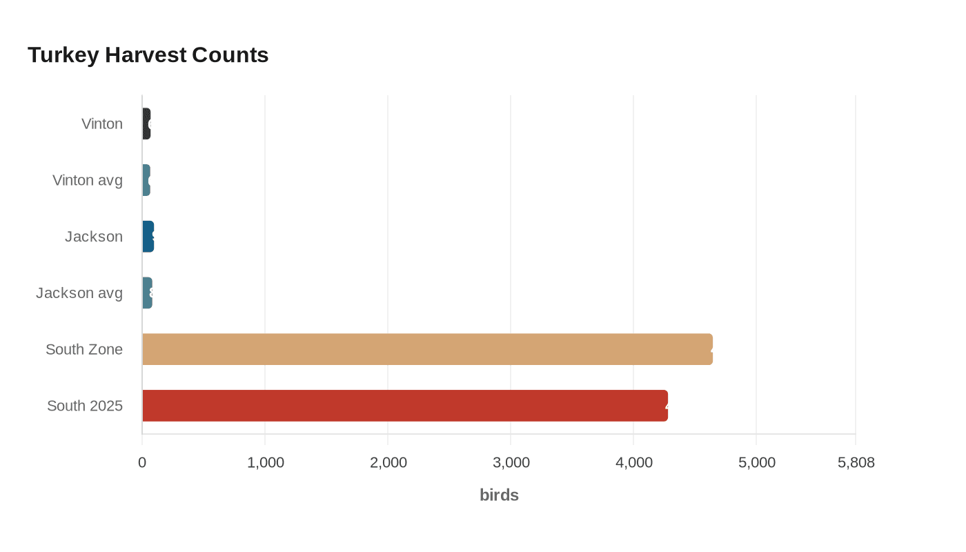 Data visualization chart