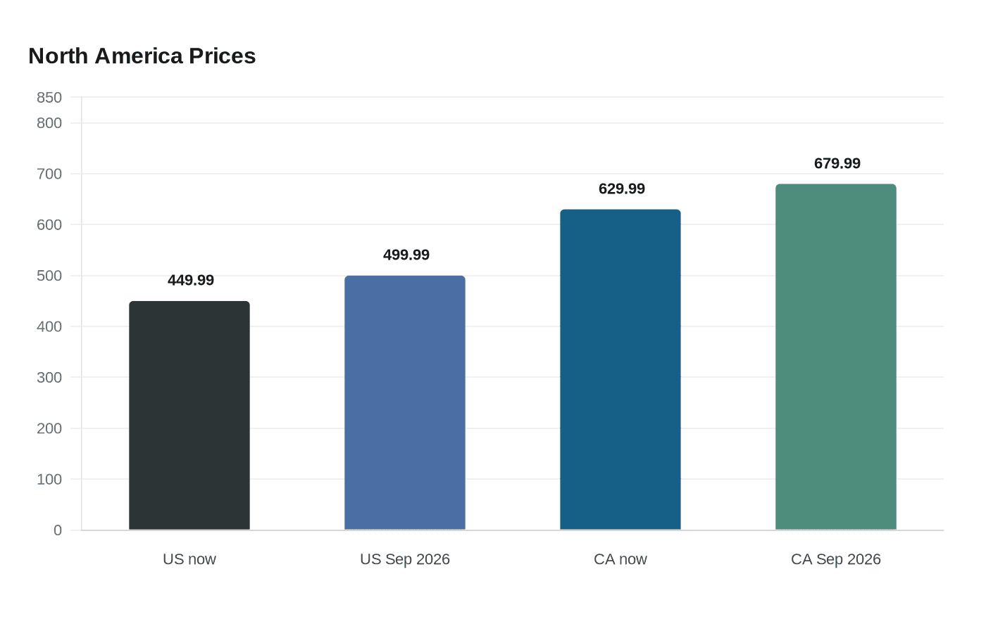 Data visualization chart