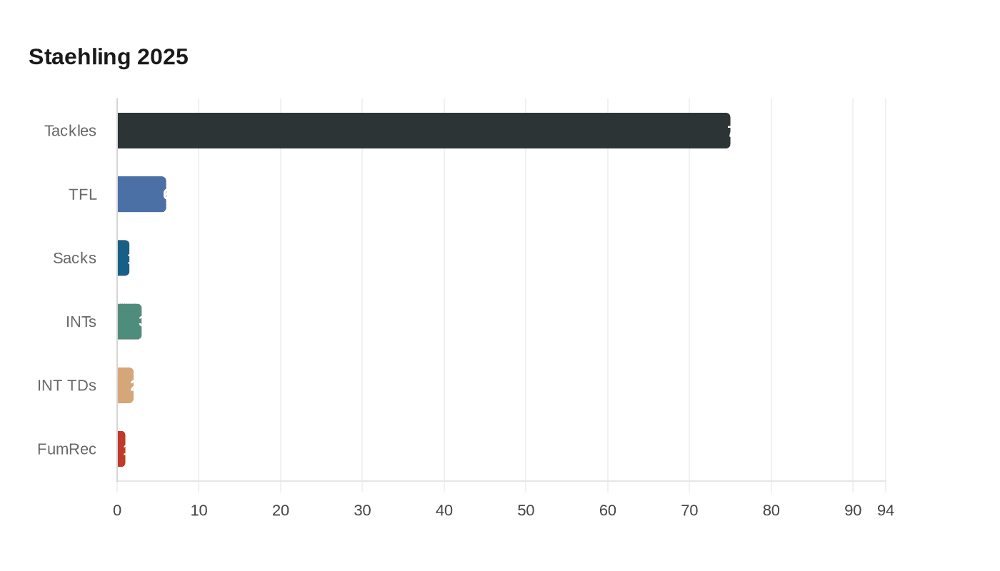 Data visualization chart
