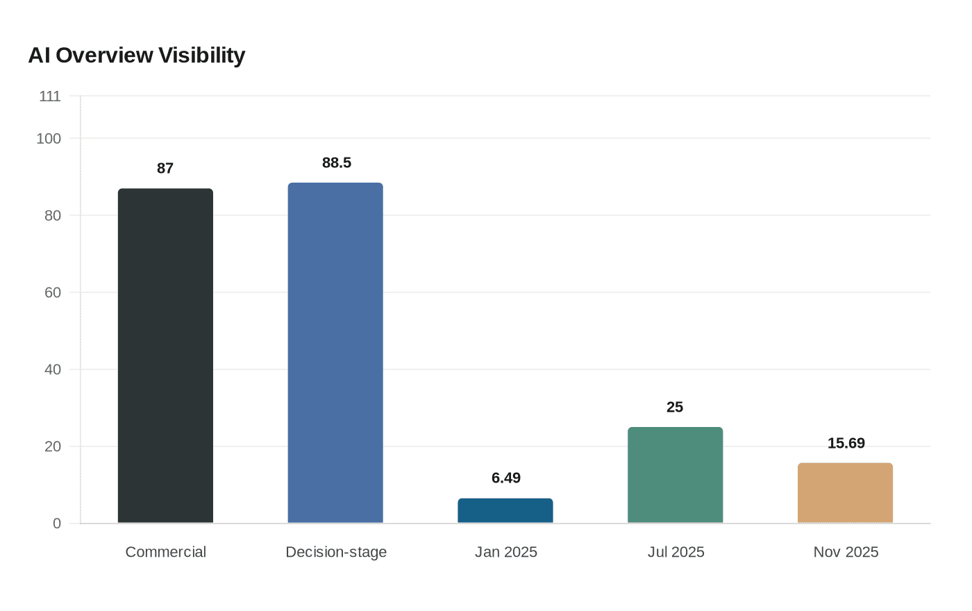 Data visualization chart