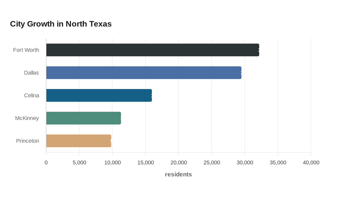 Data visualization chart