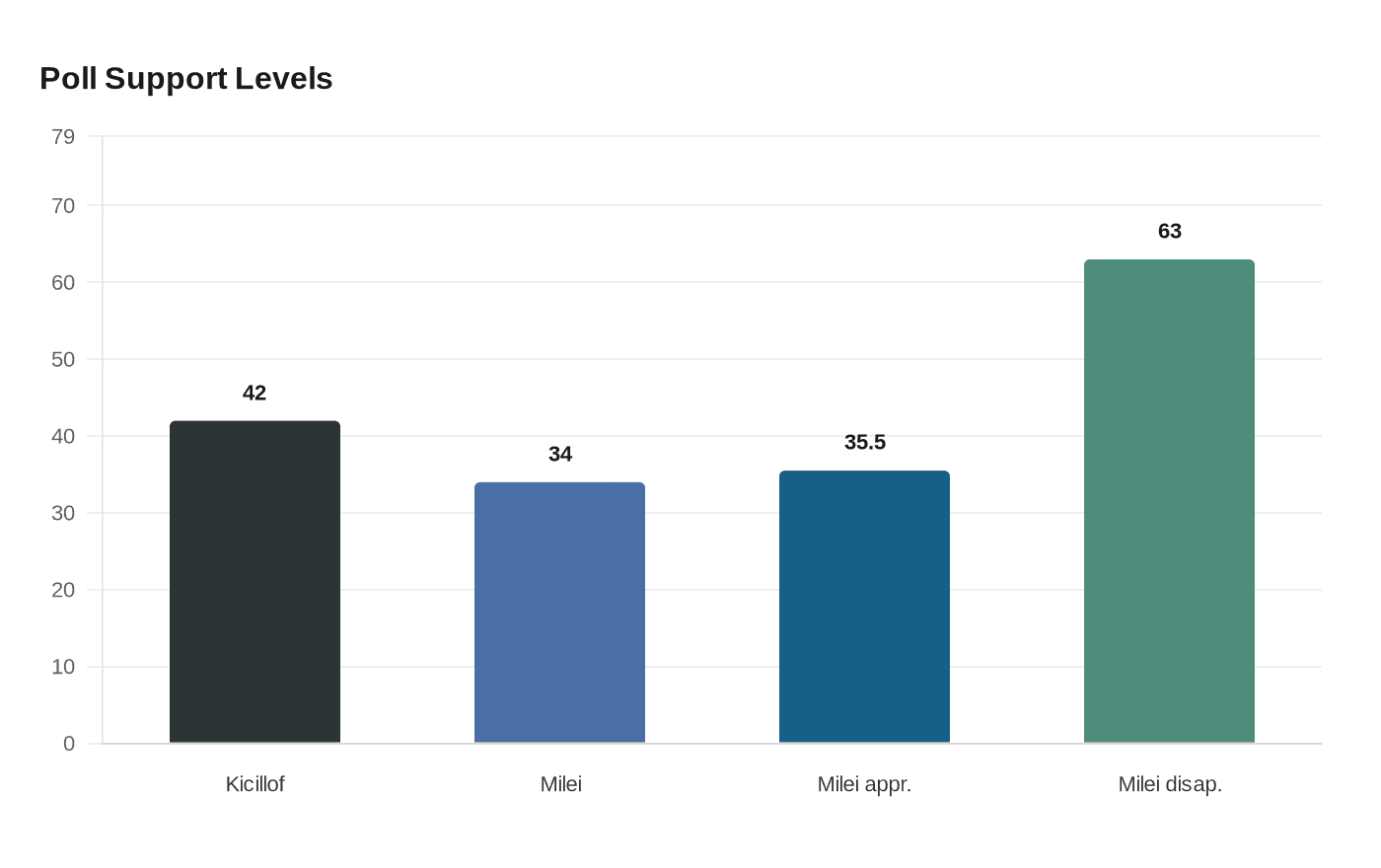 Data visualization chart
