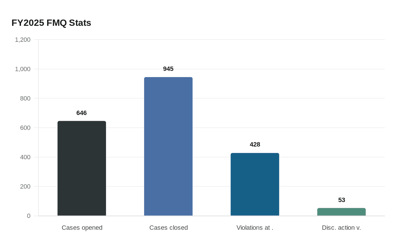 Data visualization chart