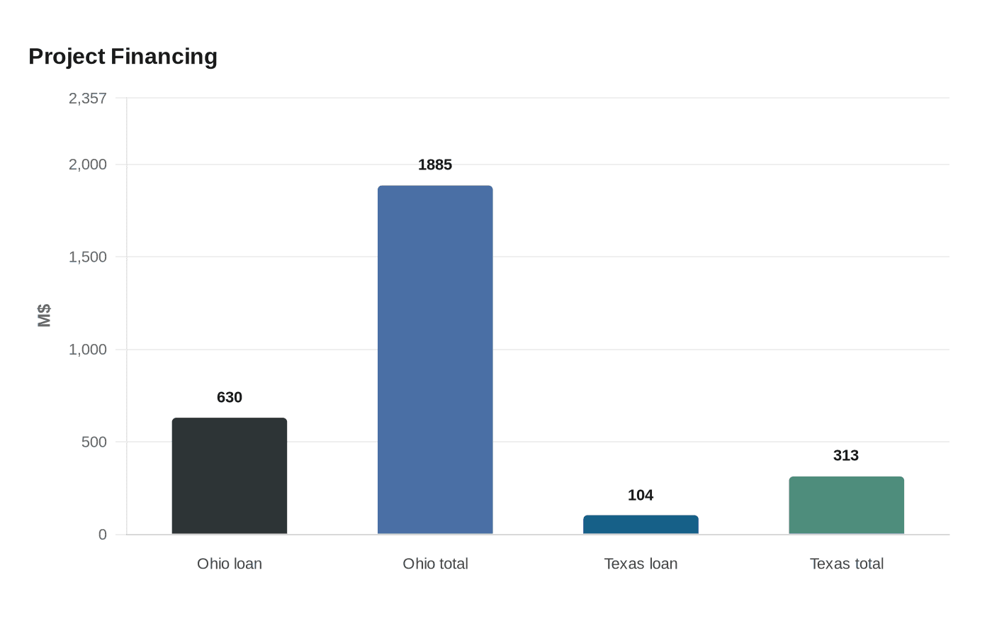 Data visualization chart