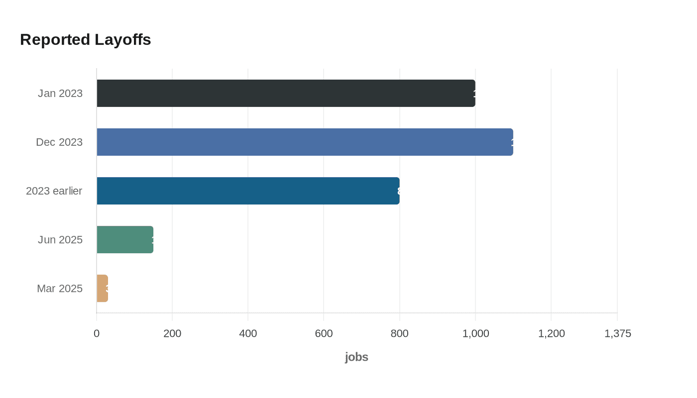 Data visualization chart