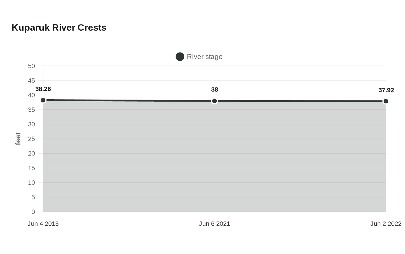 Data visualization chart