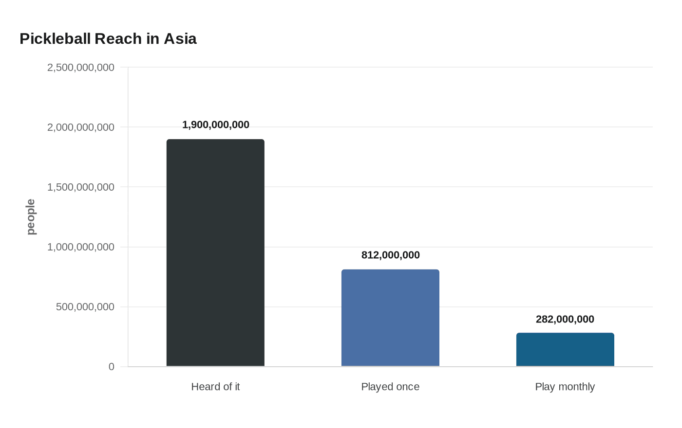 Data visualization chart