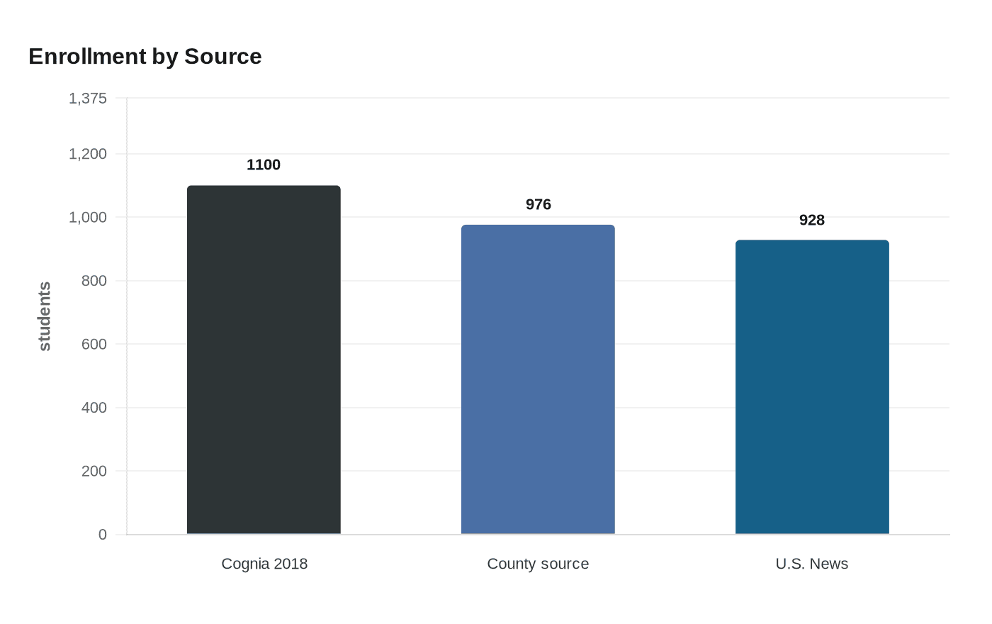 Data visualization chart