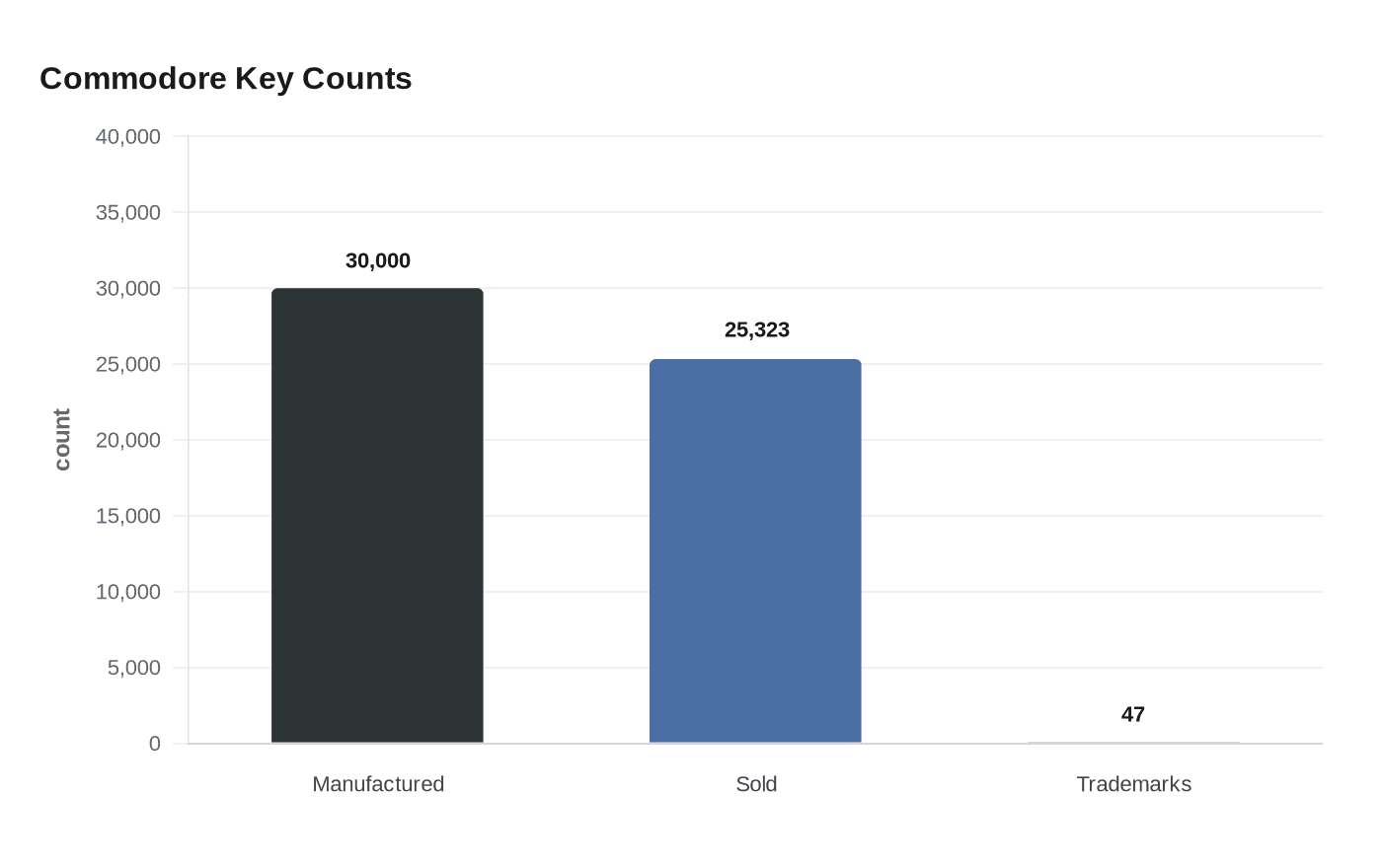 Data visualization chart