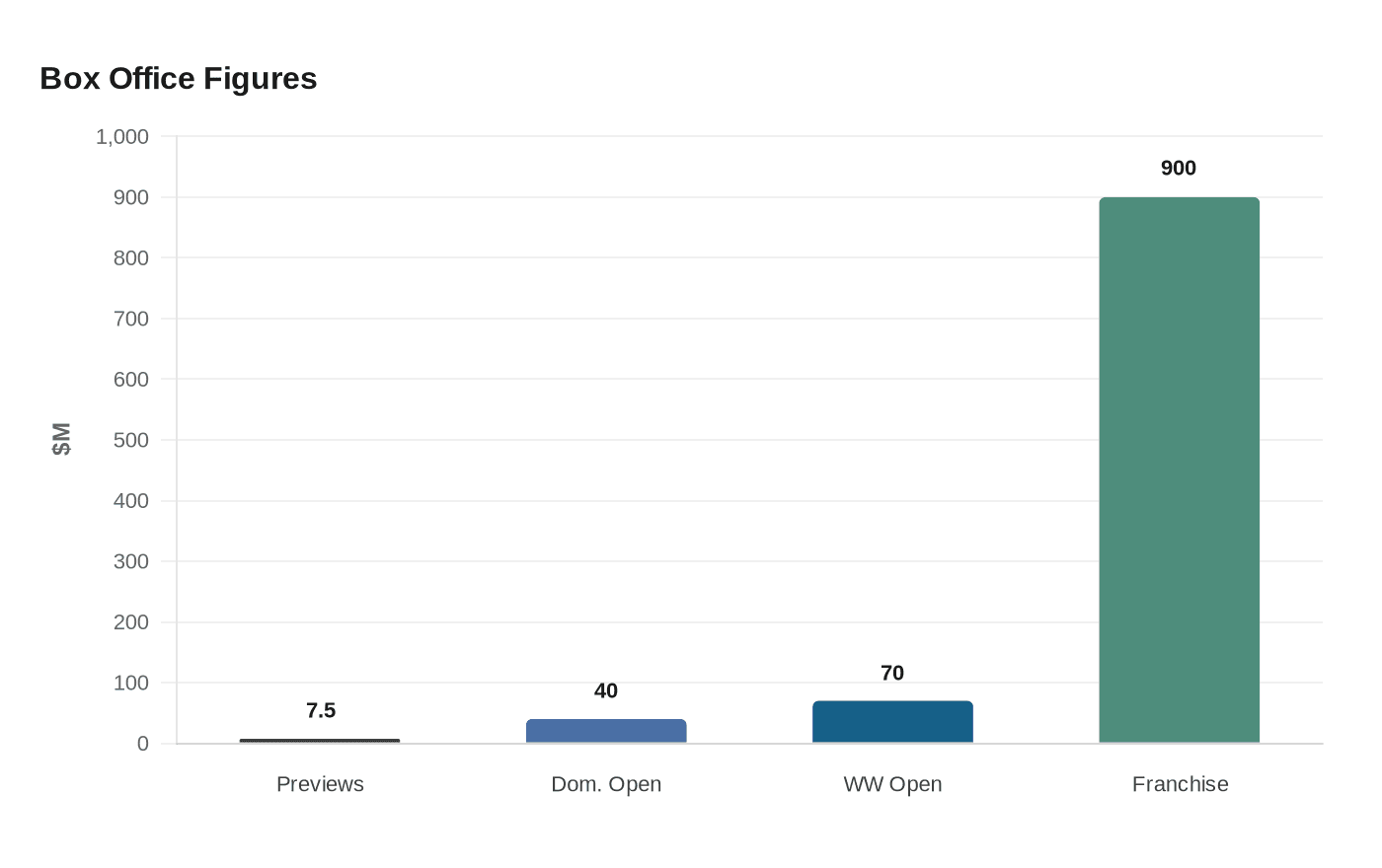 Data visualization chart