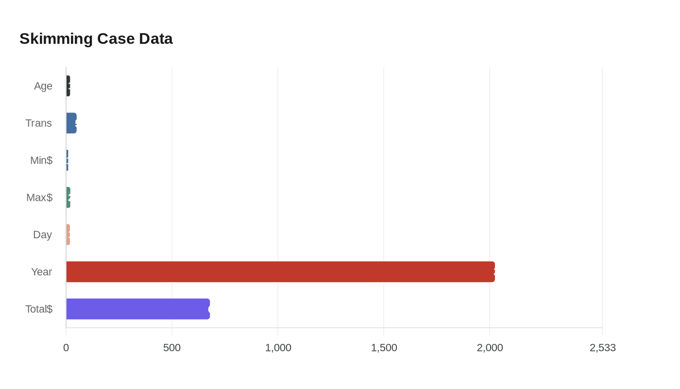 Data visualization chart