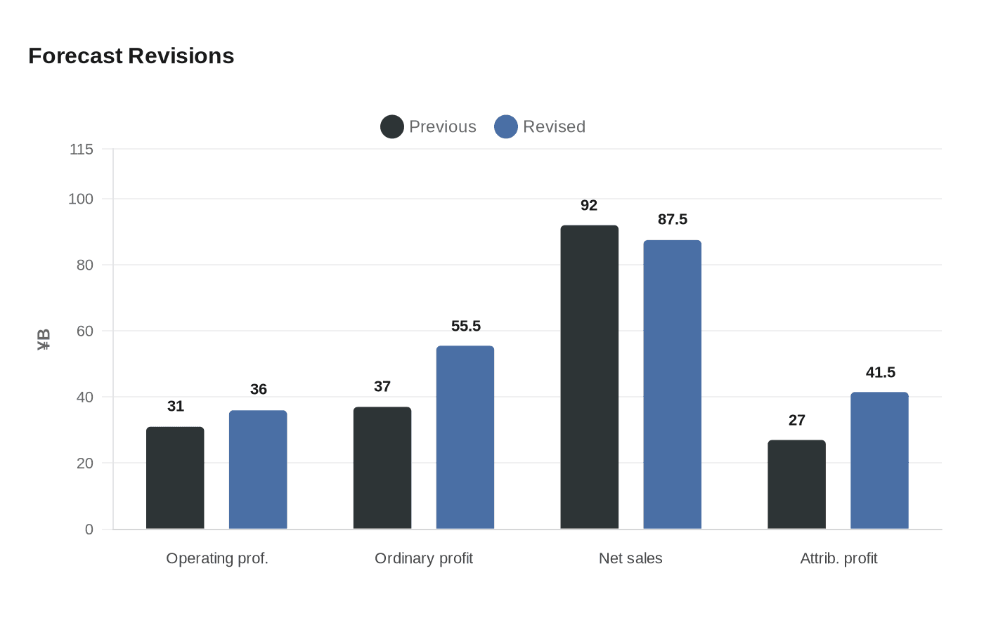 Data visualization chart