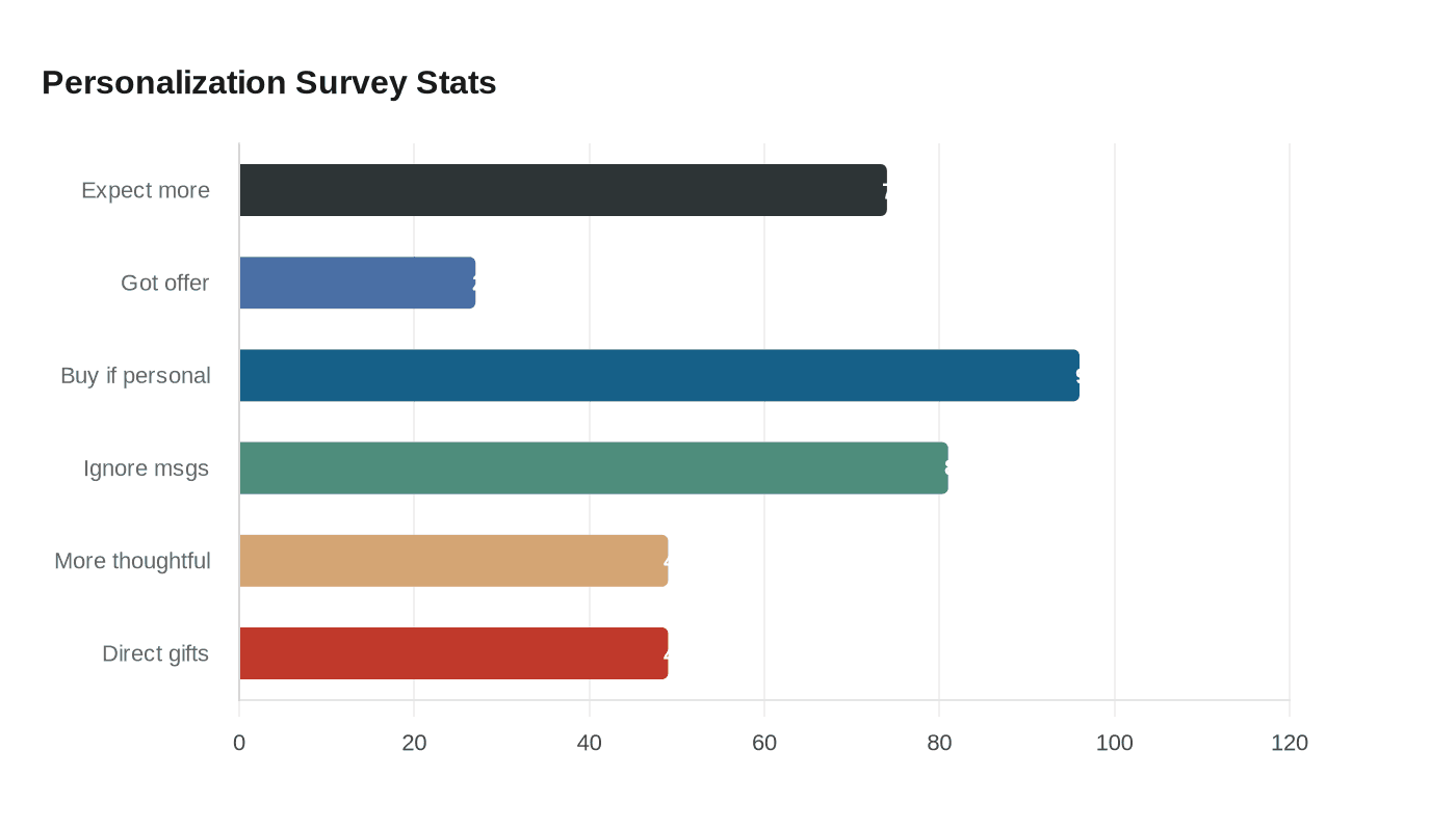 Data visualization chart