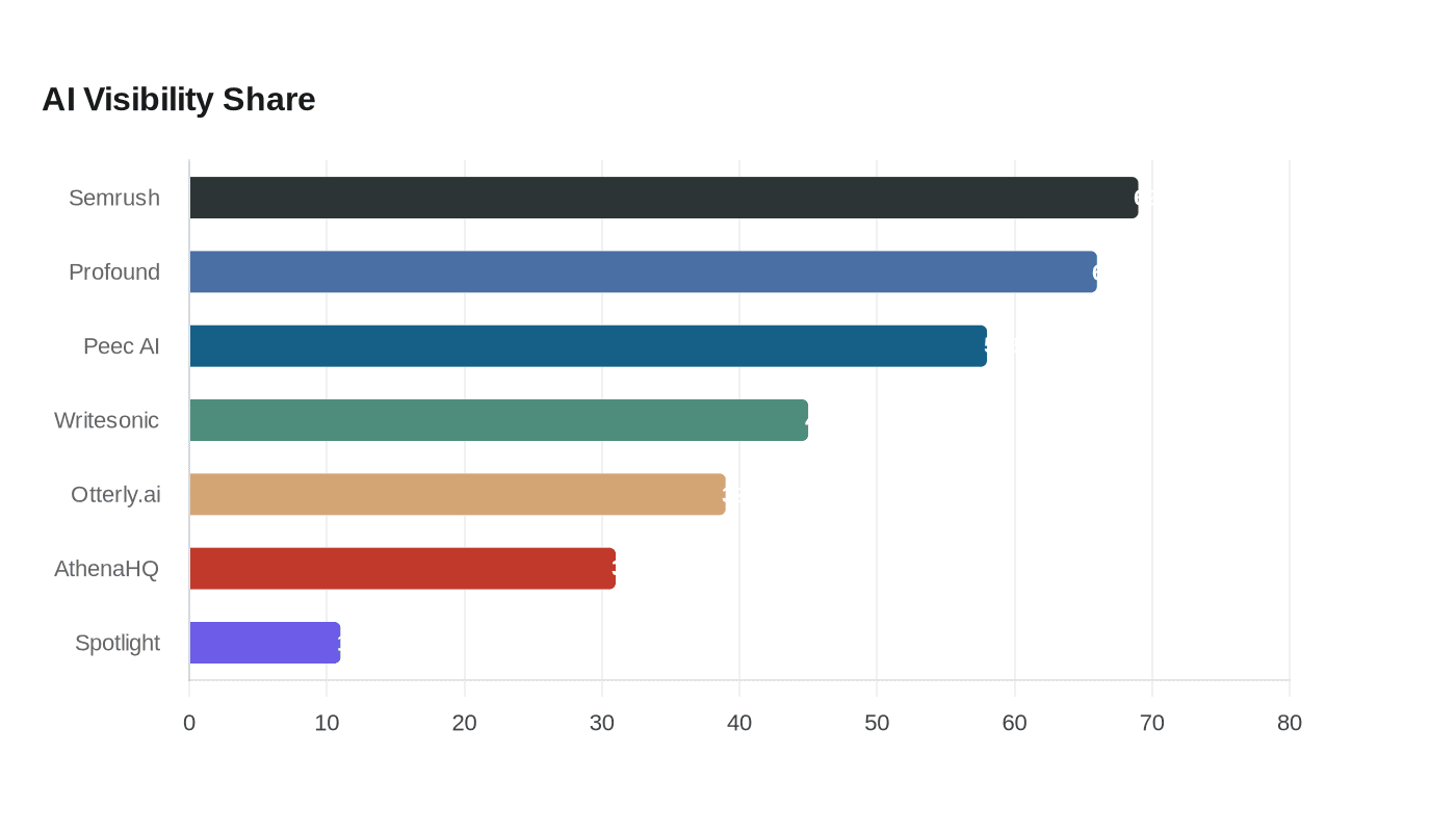 AI Visibility Share