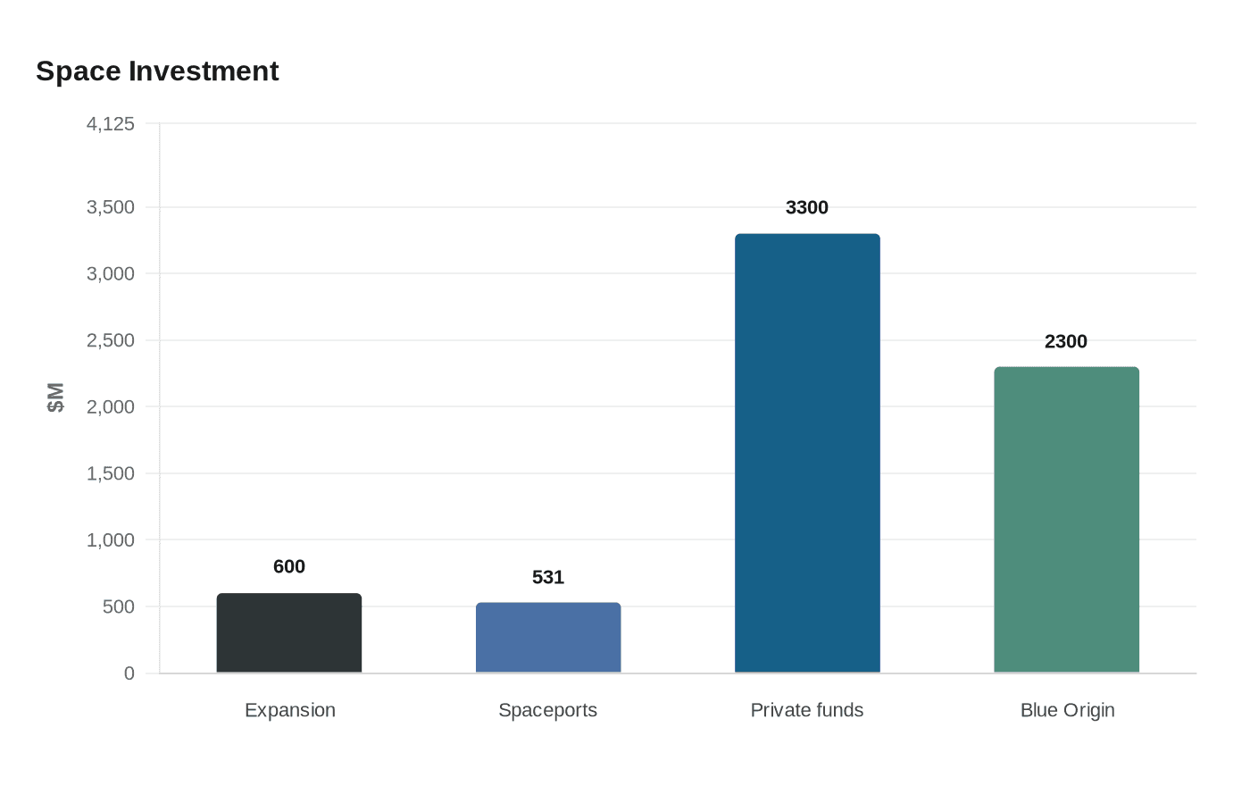 Data visualization chart