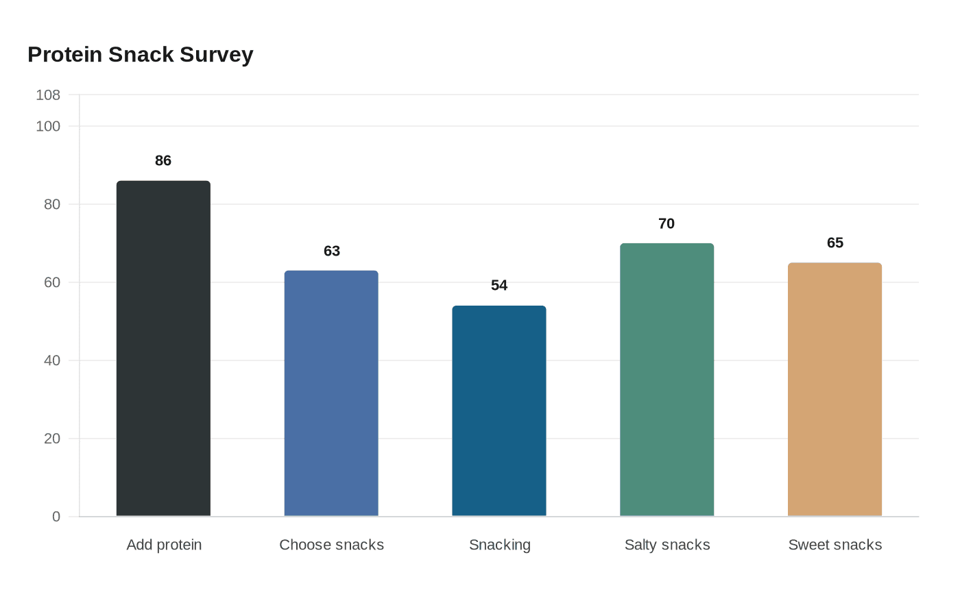 Data visualization chart
